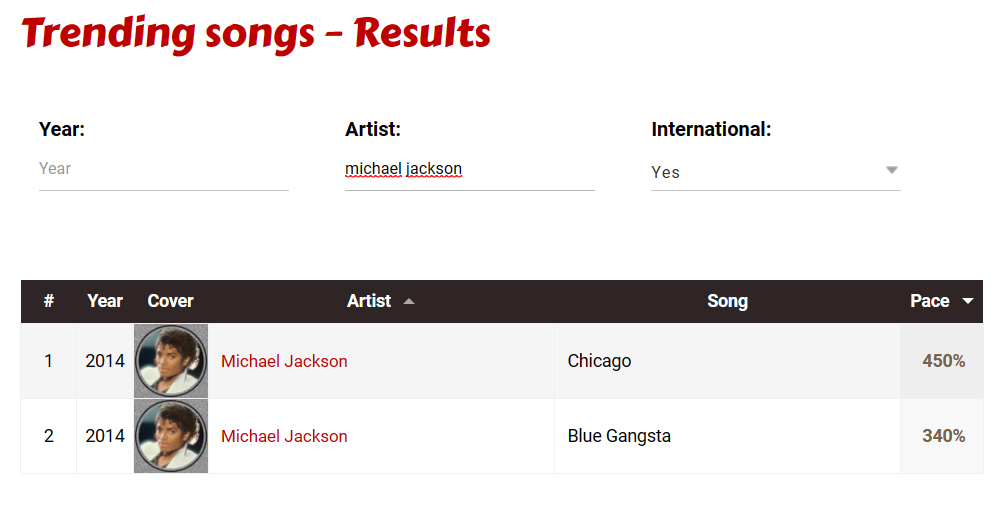 MJ Chart Data on X: Michael Jackson now has 21 songs with over